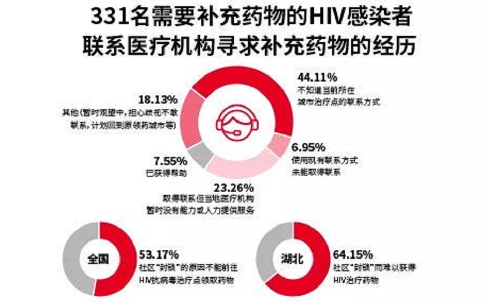 新型冠状病毒对HIV感染者的影响调查报告结果出炉