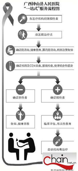 新京报讯 中国艾滋病防治政策酝酿改革艾滋病感染者一经发现，国家即给予免费抗病毒治疗；改变此前感染者免疫力指标低于350才治疗，且治疗需要在疾控中心和医院之间奔走的状况。