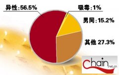广东10个“男同性恋”中就有一人感染艾滋病
