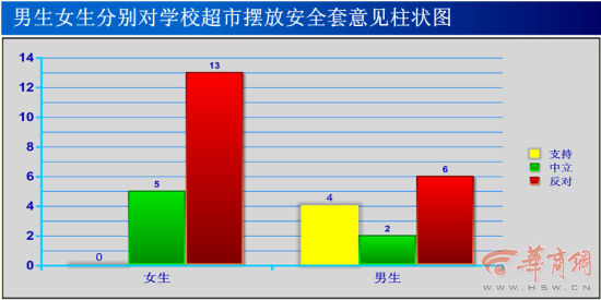 相比于男生，女生对于安全套进校园一事的反对意见更强烈