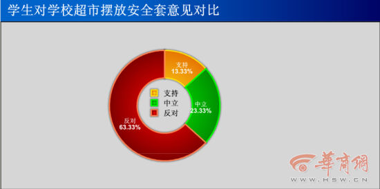 六成以上学生对安全套进校园一事表示反对