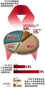 我国艾滋病感染人群多样化 老年男性感染率骤升