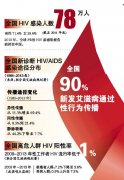 男男人群HIV流行率高 最小感染者仅12岁