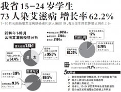 云南15-24岁学生73人染艾滋病 增长率62.2%