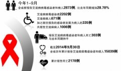 江苏新增艾滋感染者和病人 2873例