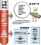 广州血液中心称每年有近50例血样检出艾滋
