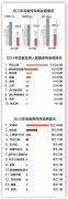 2014浙江传染病报告出炉 去年186人死于艾滋