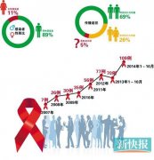 广州“艾滋学生”病例年均增46.37%