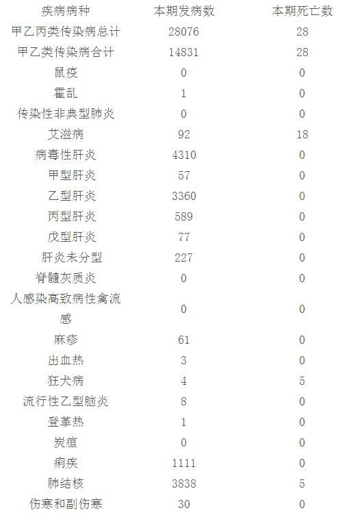 注：1.病毒性肝炎发病数和死亡数分别为甲肝、乙肝、丙肝、戊肝、未分型肝炎报告发病数和死亡数的合计