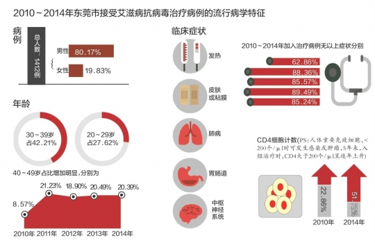 东莞接受艾滋病抗病毒治疗病例的流行病学特征。