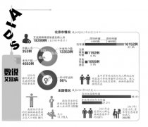 北京公布艾滋病疫情感染者及病人超万名